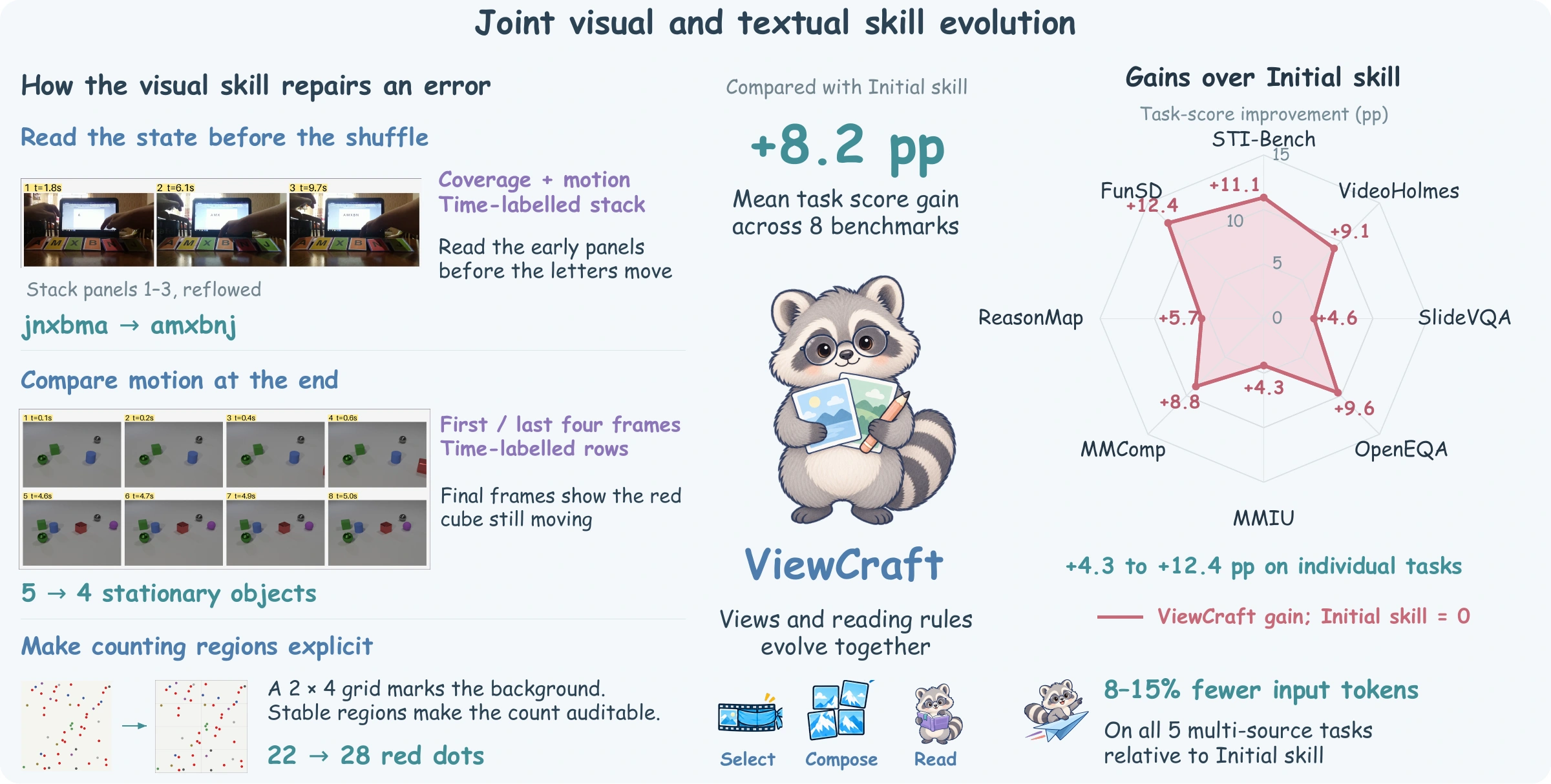 ViewCraft overview: temporal frame selection, motion comparison and counting grids, with gains across eight benchmarks